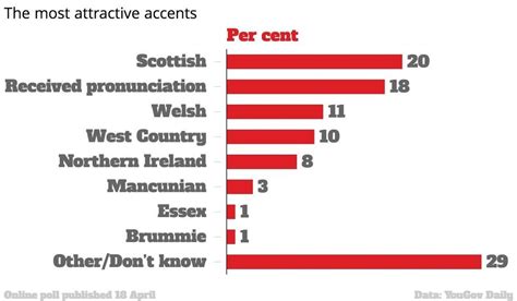 This is the most attractive accent in the UK (and the least) | indy100 ...