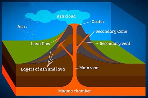 Diagram of a Volcano · Volcanic Eruptions (Natural Disasters)