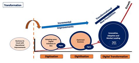 3 stages of Digital Transformation: where are you now?