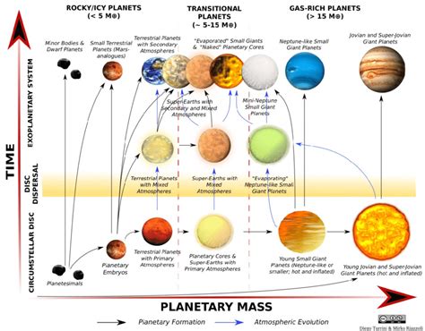 Information About The Formation And Evolution Of The Solar System