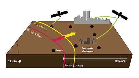 Earthquake Early Warning System