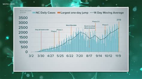 North Carolina sets new record COVID-19 high | wcnc.com