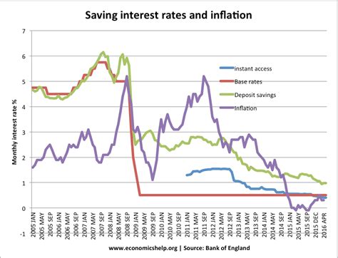 Base rates and bank interest rates - Economics Help