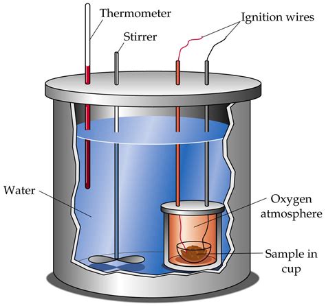 Calorimetry - Grade12UChemistry