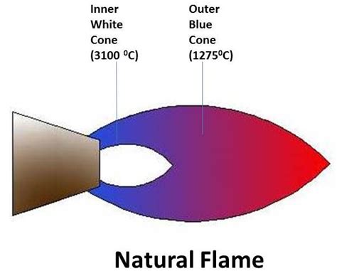 Types of Welding Flames - Tri-State Fabricators