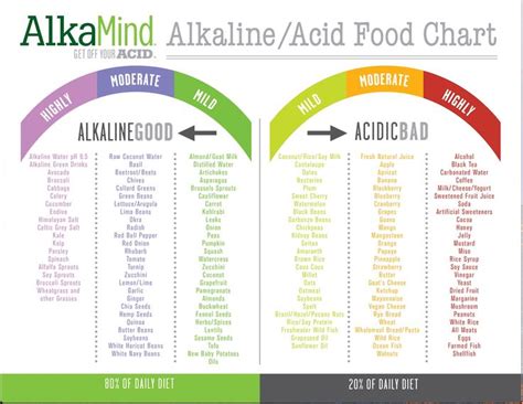 Alkaline / Acid Food Chart I have been on a Low Carb & High Alkaline ...