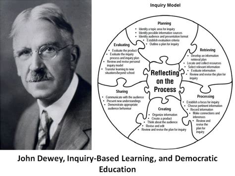 John Dewey, Inquiry, & Progressive Education (Part 2) | John Dewy ...