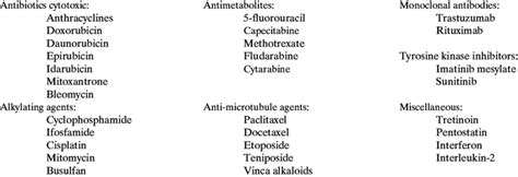 Chemotherapeutic drugs with cardiotoxic effects. | Download Table