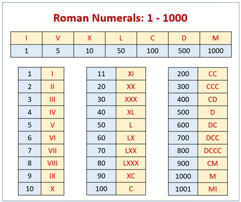 Roman Numerals Chart (video lessons, examples, solutions)