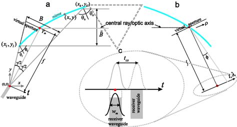 Schematic pictures of the collimation mirror (a), the focusing mirror ...