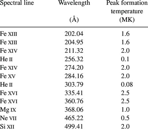 Strong stellar emission lines between 200 and 50 4 Å. | Download ...