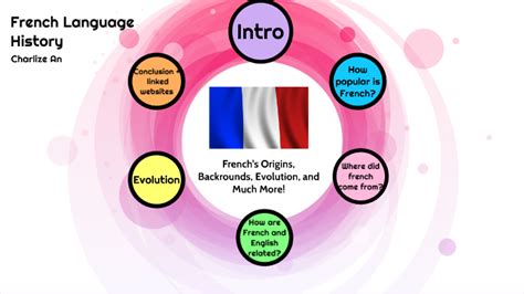 French Language History by Charlize An on Prezi