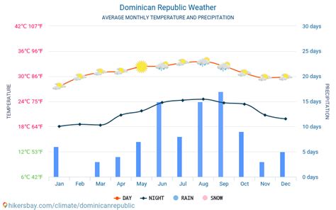 Weather and climate for a trip to Dominican Republic: When is the best ...