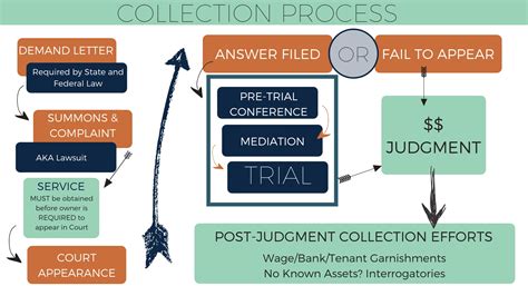 Collections Process Flow Chart – Cornerstone Law Firm, P.C.