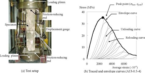 Figure 1 from Experimental Study on Stress-Strain Curve of Concrete ...