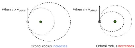 HSC Physics: Orbital Velocity Explained – Science Ready