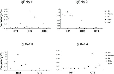 Evaluation of gRNA Off-Target Activity Using Different Delivery Methods ...