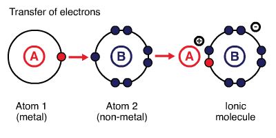 Ionic Bonding Animation