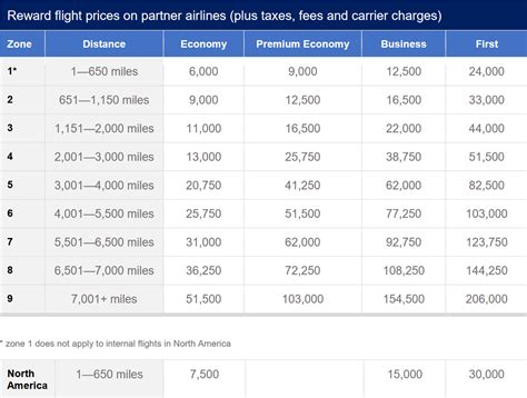 How many Avios do you need to fly First Class?