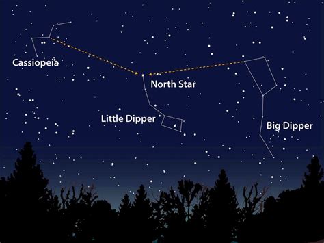 How to locate the North Star, Polaris, in the night sky : r ...