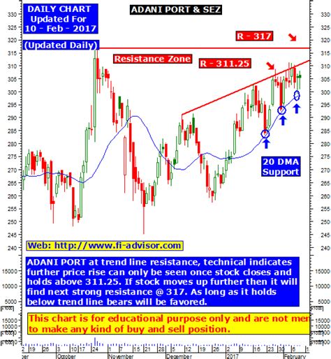 Adani port share price forecast and share price chart updated on 10th ...