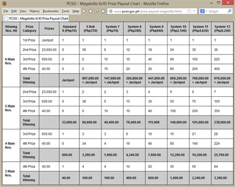 Pcso Prize Payout Chart