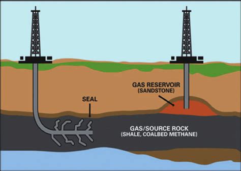 -Technology for shale gas extraction. | Download Scientific Diagram