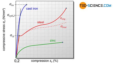 Ductile Iron Stress Strain Curve