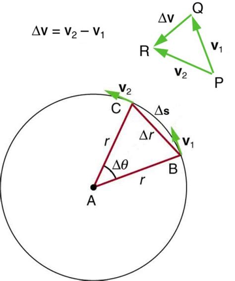 Centripetal Acceleration | Physics