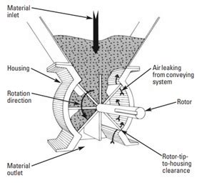 What is a rotary airlock valve? | Instrumentation and Control Engineering