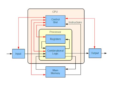 Computer Architecture Codedocs - Riset