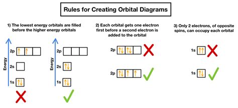 Orbital Diagrams — Overview & Examples - Expii