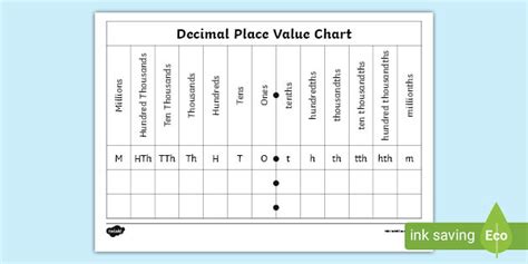 Decimals Place Value Chart - Fractions and Decimals