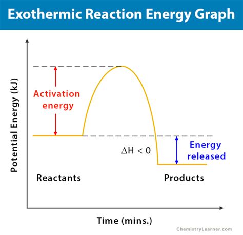 Exothermic Reaction: Definition, Equation, and Examples