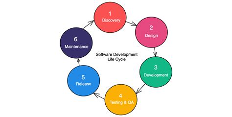 Software Development Life Cycle Spiral Model