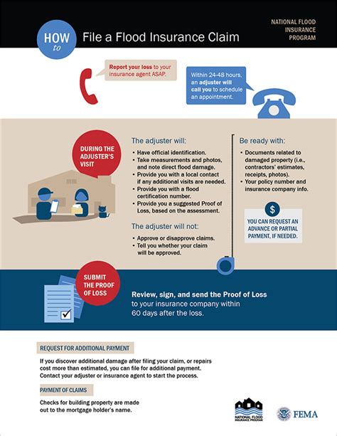 The Best Flood Insurance Claim References - Financial Report