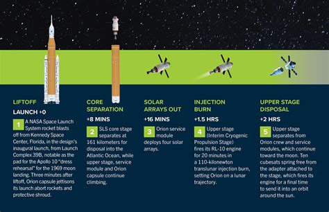 Lunar rehearsal: Your mission guide to Artemis I - Aerospace America