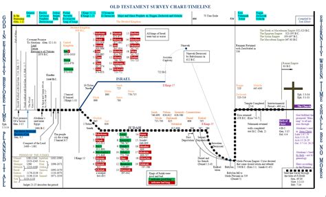 Printable Old Testament Timeline