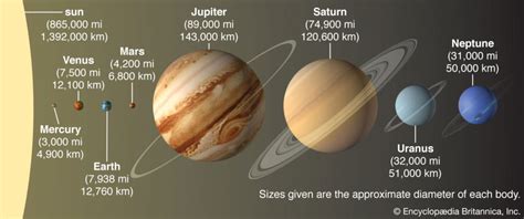 Solar System—Orbits | SpaceNext50 | Encyclopedia Britannica