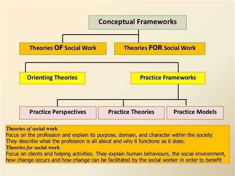 Theories of Social Work | Social work, Social work theories, Social ...