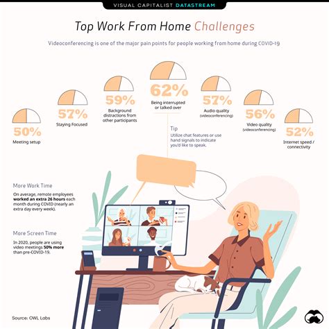 Top Challenges of Working Remotely [Infographic] - Minneapolis Cloud ...