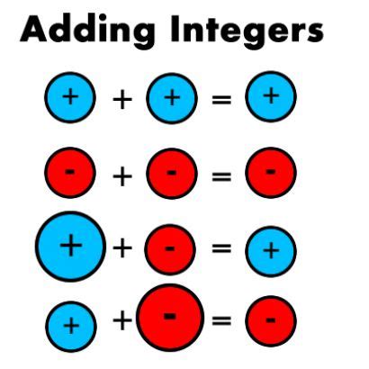 Adding and Subtracting Integers | Math vocabulary, Math tutorials, Math ...