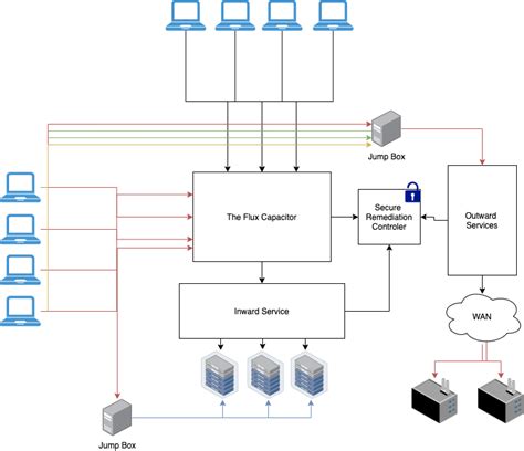 How To Draw System Architecture Diagram In Visio - Design Talk