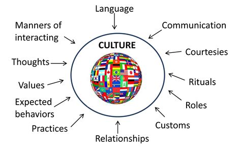 Essay on the Characteristics of Culture