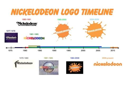 nickelodeon logo timeline | Pinwheel | Pinterest | Logos and Timeline