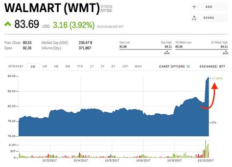 Walmart hits its highest price in 2 years after authorizing buybacks ...