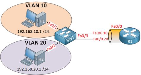 Inter vlan routing router on a stick - herofdubaiMy Site