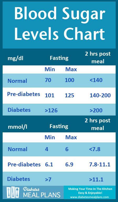 Blood Sugar Levels Chart Printable | room surf.com