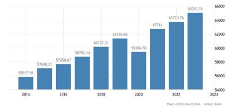 United States GDP per capita | 1960-2018 | Data | Chart | Calendar