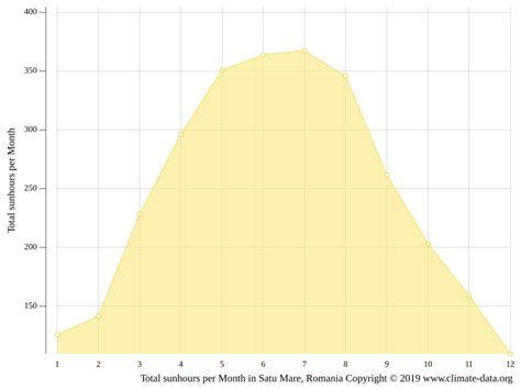 Satu Mare climate: Weather Satu Mare & temperature by month